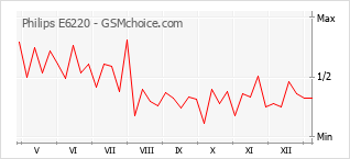 Диаграмма изменений популярности телефона Philips E6220