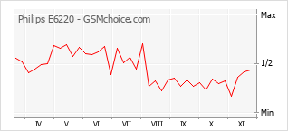 手机声望改变图表 Philips E6220