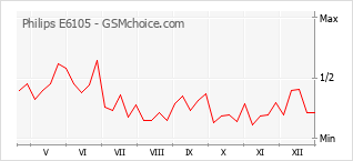 Diagramm der Poplularitätveränderungen von Philips E6105