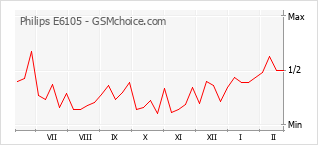 Popularity chart of Philips E6105