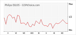 Gráfico de los cambios de popularidad Philips E6105