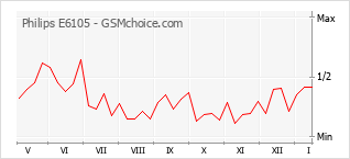 Le graphique de popularité de Philips E6105