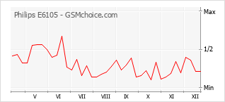 Populariteit van de telefoon: diagram Philips E6105