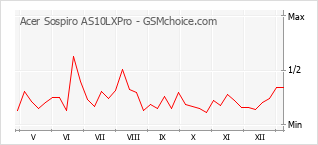 Grafico di modifiche della popolarità del telefono cellulare Acer Sospiro AS10LXPro
