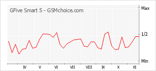 Popularity chart of GFive Smart 5