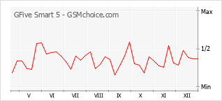 Gráfico de los cambios de popularidad GFive Smart 5