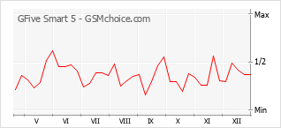 Grafico di modifiche della popolarità del telefono cellulare GFive Smart 5
