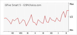 手机声望改变图表 GFive Smart 5