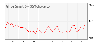 Popularity chart of GFive Smart 6