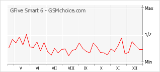 Gráfico de los cambios de popularidad GFive Smart 6