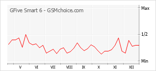 Grafico di modifiche della popolarità del telefono cellulare GFive Smart 6