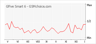 手機聲望改變圖表 GFive Smart 6