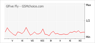 Gráfico de los cambios de popularidad GFive Fly