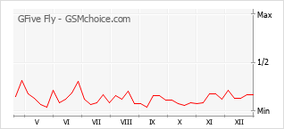 Grafico di modifiche della popolarità del telefono cellulare GFive Fly