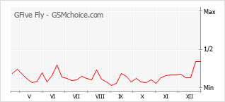 手机声望改变图表 GFive Fly