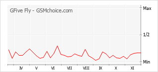 手機聲望改變圖表 GFive Fly