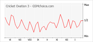 Diagramm der Poplularitätveränderungen von Cricket Ovation 3