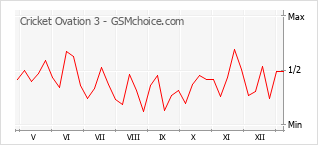 Le graphique de popularité de Cricket Ovation 3
