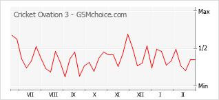 Populariteit van de telefoon: diagram Cricket Ovation 3