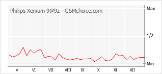 Gráfico de los cambios de popularidad Philips Xenium 9@9z