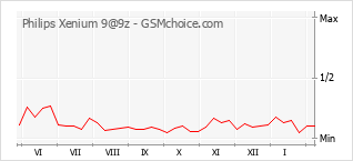 Le graphique de popularité de Philips Xenium 9@9z