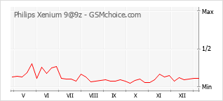 Grafico di modifiche della popolarità del telefono cellulare Philips Xenium 9@9z