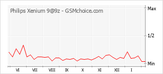 Диаграмма изменений популярности телефона Philips Xenium 9@9z