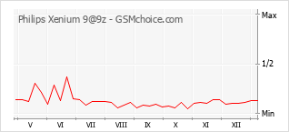 手機聲望改變圖表 Philips Xenium 9@9z