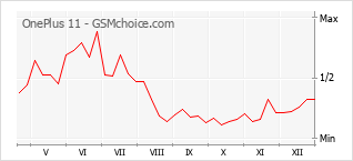 Gráfico de los cambios de popularidad OnePlus 11