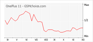 Le graphique de popularité de OnePlus 11