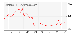 Populariteit van de telefoon: diagram OnePlus 11