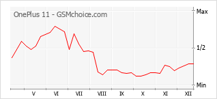 Traçar mudanças de populariedade do telemóvel OnePlus 11