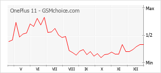 Диаграмма изменений популярности телефона OnePlus 11