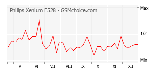 Diagramm der Poplularitätveränderungen von Philips Xenium E528