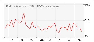Popularity chart of Philips Xenium E528