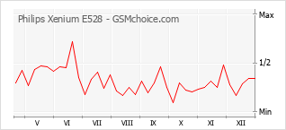 Le graphique de popularité de Philips Xenium E528