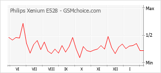 手机声望改变图表 Philips Xenium E528