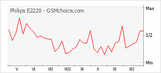 Popularity chart of Philips E2220