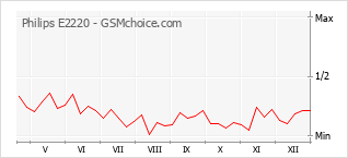 Gráfico de los cambios de popularidad Philips E2220