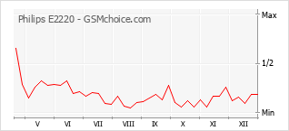 Grafico di modifiche della popolarità del telefono cellulare Philips E2220
