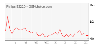 Populariteit van de telefoon: diagram Philips E2220