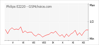 Traçar mudanças de populariedade do telemóvel Philips E2220