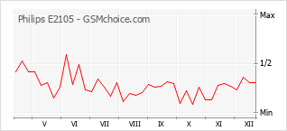 Gráfico de los cambios de popularidad Philips E2105