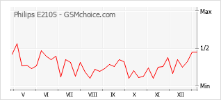 Le graphique de popularité de Philips E2105
