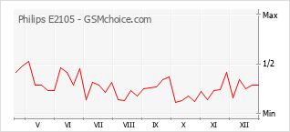 Grafico di modifiche della popolarità del telefono cellulare Philips E2105