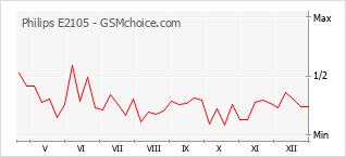 Populariteit van de telefoon: diagram Philips E2105
