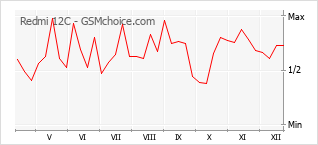 Diagramm der Poplularitätveränderungen von Redmi 12C