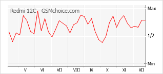 Gráfico de los cambios de popularidad Redmi 12C