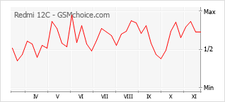 Le graphique de popularité de Redmi 12C