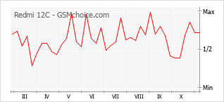 Grafico di modifiche della popolarità del telefono cellulare Redmi 12C